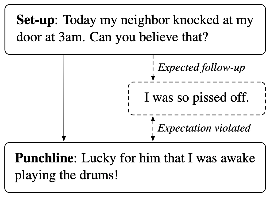 Uncertainty and Surprisal Jointly Deliver the Punchline: Exploiting Incongruity-Based Features for Humor Recognition thumbnail