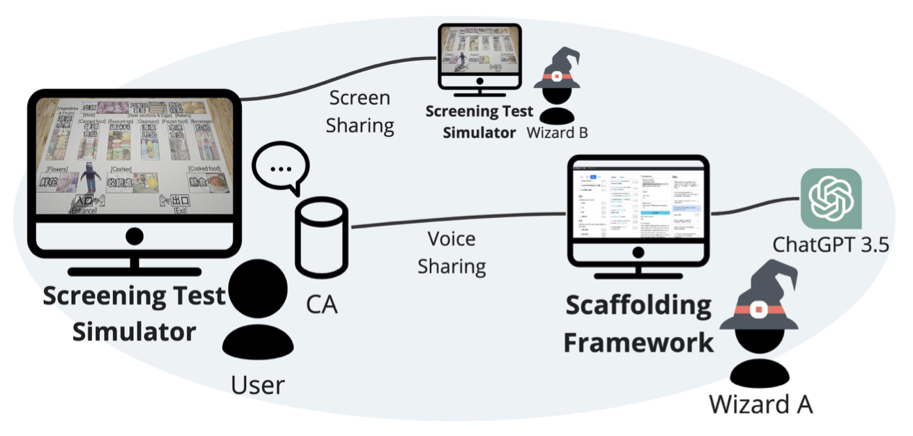Designing Scaffolding Strategies for Conversational Agents in Dialog Task of Neurocognitive Disorders Screening thumbnail