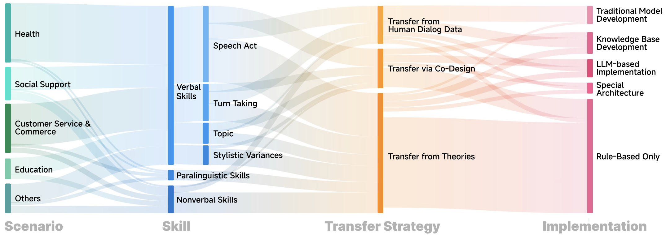 From Human Pragmatic Language Skills to Conversational Agent Design: A Systematic Review of Transfer Strategies thumbnail